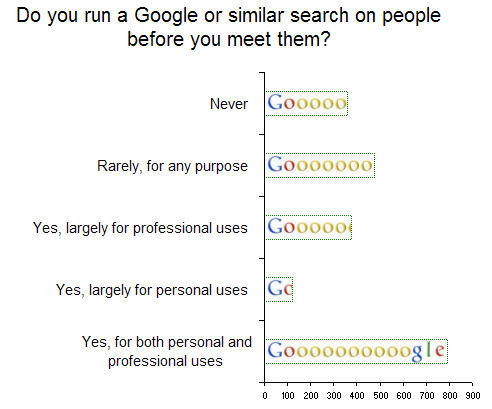 More than half of those surveyed use search engines to check out business contacts