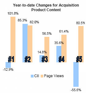 Of all the content changes year-to-date, those in page #2 were most effective, as measured by CII