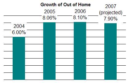 Growth of out of home this year is projected again at roughly 8 percent