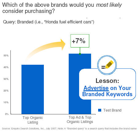 Validation that you should advertise on your brandâ€™s keywords