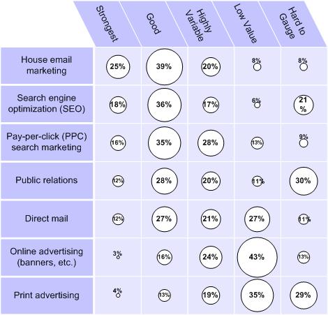Perceived ROI by tactic, from 3,000+ search marketing pros